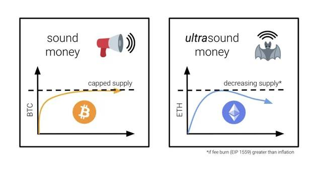 Ethereum and “Ultrasound Money” meme