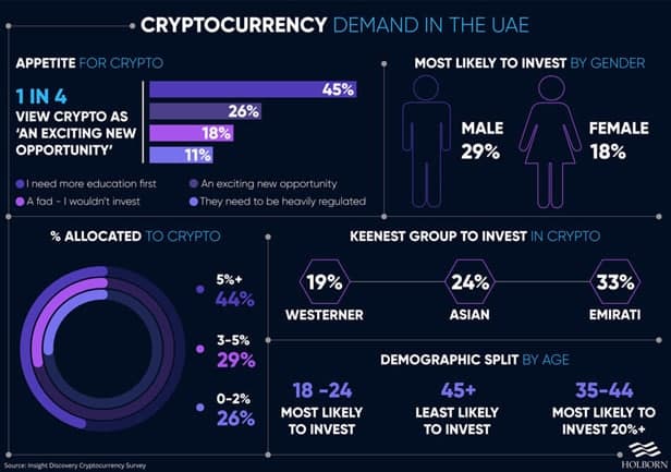 Young Arab investors see the future of cryptocurrencies more optimistic than Western investors: survey results